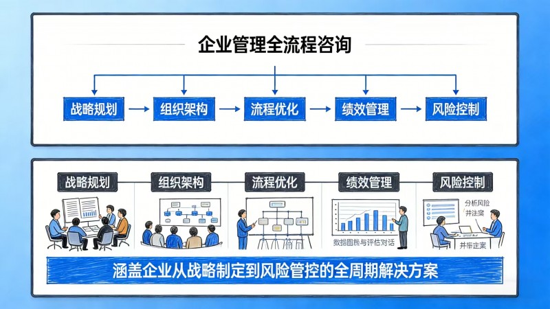 芳北咨询 国内头部综合咨询服务商，以孵化管理咨询助力企业腾飞